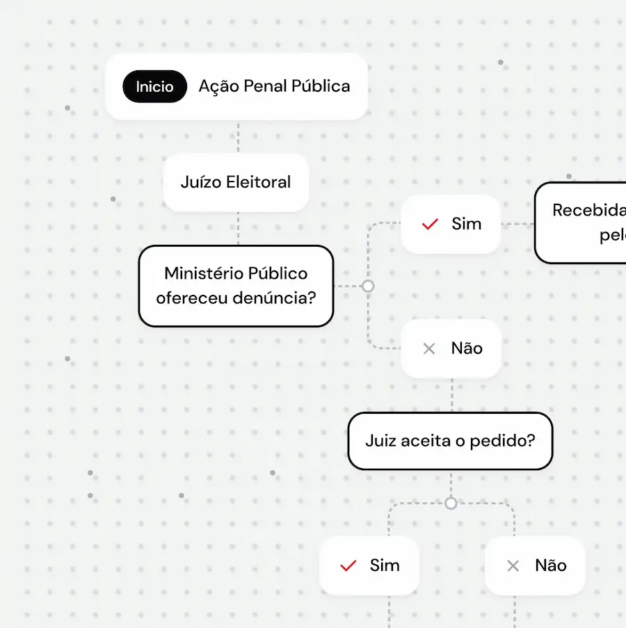 Fluxograma de um processo judicial com texto e diagramas Fluxograma de um processo judicial com texto e diagramas